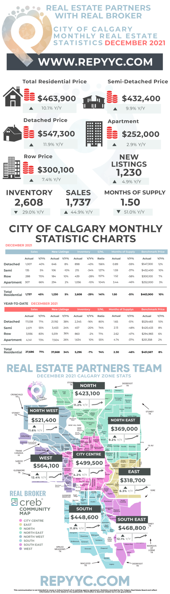 December 2021 real estate statistics